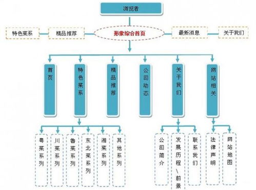 最全面的餐飲行業(yè)網(wǎng)站建設(shè)方案